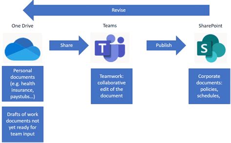 Office 365 OneDrive: File sharing .